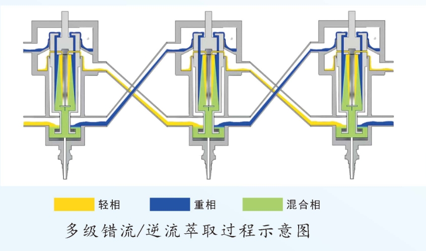 多級逆流萃取過程