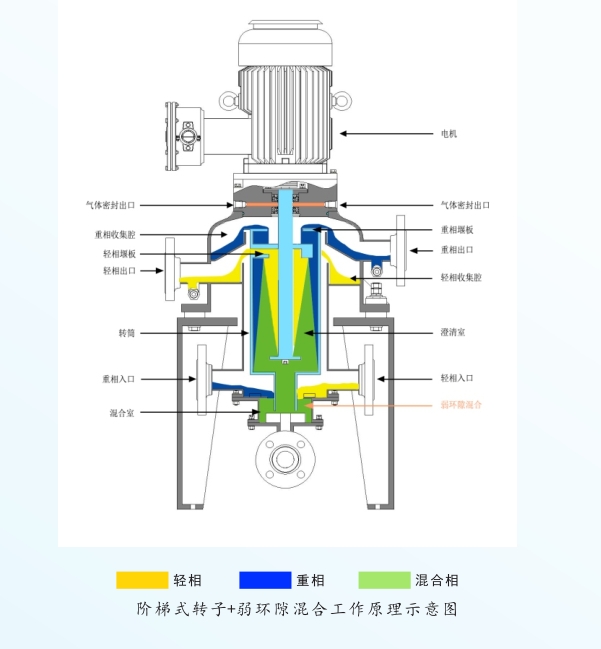 離心萃取分離機(jī)技術(shù)優(yōu)勢