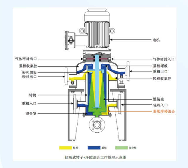 HZD-C系列離心萃取設備工作原理圖