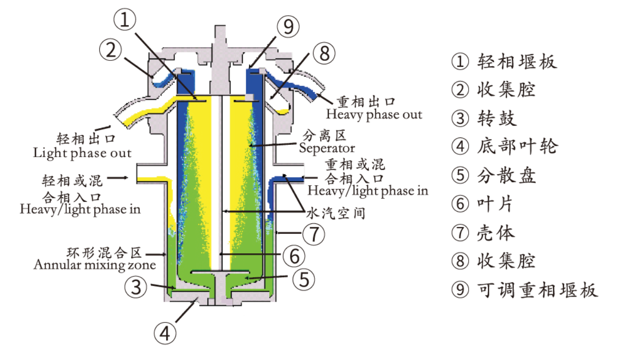 離心萃取機結構圖