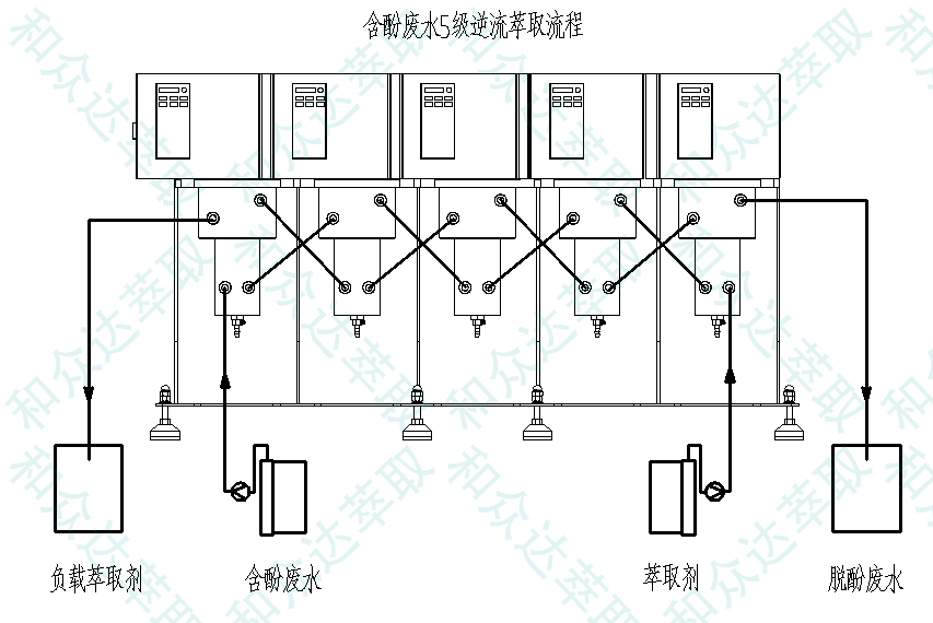 慮酚廢水5級逆流萃取