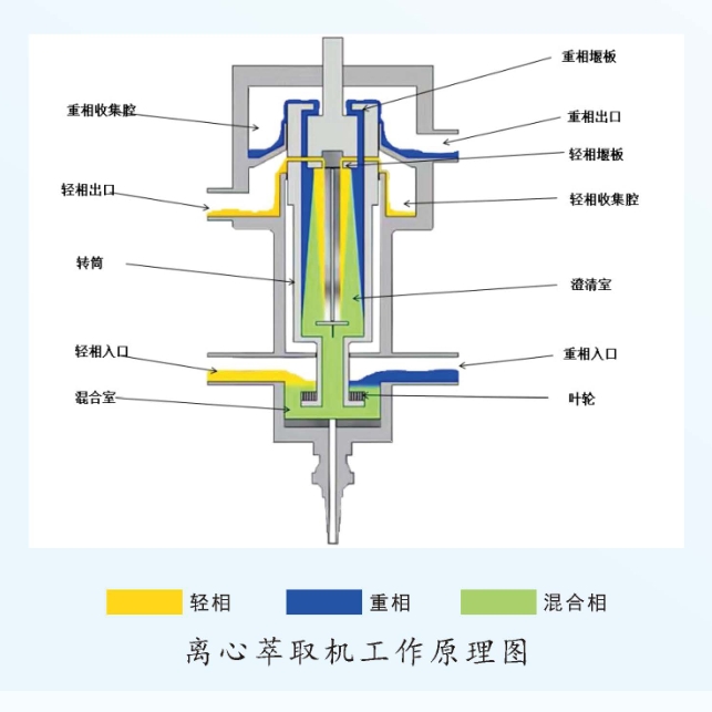 離心萃取機(jī)工作原理